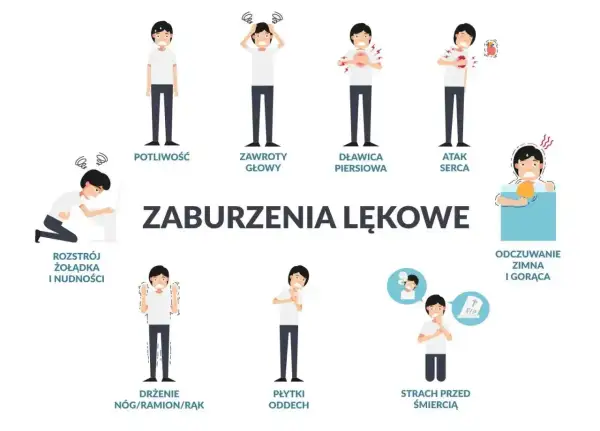 Ilustracja przedstawia objawy zaburzeń lękowych, takie jak potliwość, zawroty głowy, dławica piersiowa, atak serca, rozstrój żołądka, drżenie, płytki oddech, strach przed śmiercią i zaburzenia odczuwania temperatury.