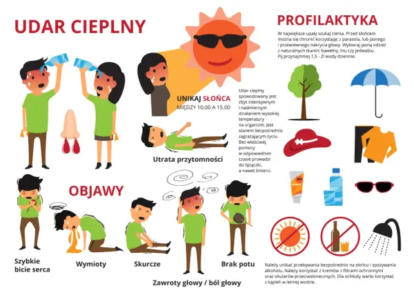 Objawy udaru cieplnego: szybkie bicie serca, wymioty, skurcze, brak potu, zawroty głowy. Leczenie udaru cieplnego wymaga unikania słońca i nawadniania.