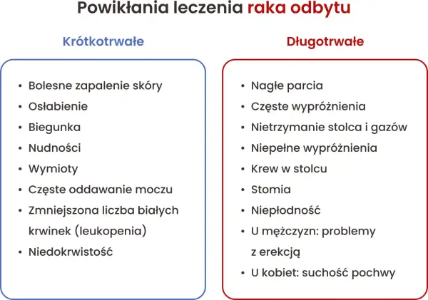 Lista powikłań leczenia raka odbytu: krótkotrwałych (np. biegunka, nudności) i długotrwałych (np. nietrzymanie stolca, niepłodność).
