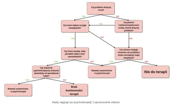 Schemat decyzyjny: czy problem dotyczy mnie? Jeśli tak, czy mam wpływ na rozwiązanie? Może pomóc w ocenie, czy potrzebny jest terapeuta poznawczo behawioralny.