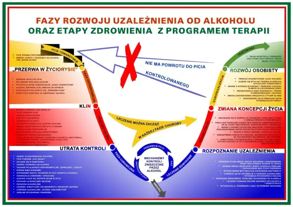 Schemat faz rozwoju uzależnienia od alkoholu i etapów zdrowienia. Pokazuje ścieżkę od picia towarzyskiego do śmierci, z możliwością leczenia na każdym etapie, podkreślając niekonwencjonalne metody leczenia alkoholizmu.