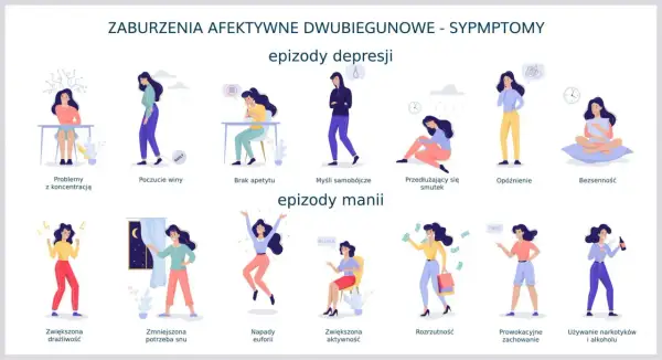 Ilustracja przedstawia objawy depresji dwubiegunowej: epizody depresji (problemy z koncentracją, poczucie winy, brak apetytu, myśli samobójcze, smutek, opóźnienie, bezsenność) i manii (drażliwość, euforia, rozrzutność).