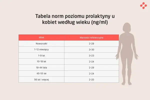 Tabela norm prolaktyny u kobiet według wieku. Kiedy badać prolaktynę? Sprawdź normy dla noworodków, dzieci i dorosłych.