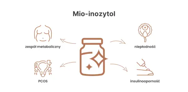 Mio-inozytol: wsparcie w zespole metabolicznym, PCOS, niepłodności i insulinooporności. Dowiedz się, co to jest i jak działa.