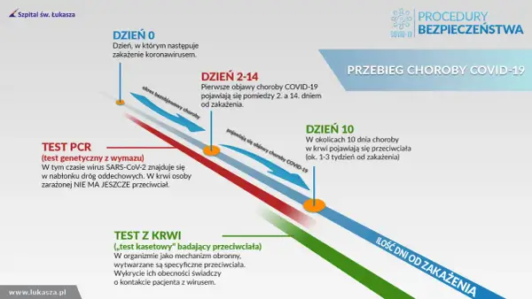 Przebieg choroby COVID-19 w Polsce: od zakażenia (dzień 0) do pojawienia się objawów (dzień 2-14) i przeciwciał (dzień 10).