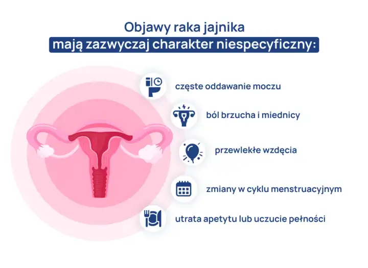 Grafika przedstawia narządy rodne kobiety i ikonki symbolizujące objawy raka jajnika: częste oddawanie moczu, ból brzucha, wzdęcia, zmiany cyklu, utratę apetytu.